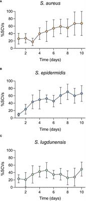 Combinatorial efficacy of Manuka honey and antibiotics in the in vitro control of staphylococci and their small colony variants